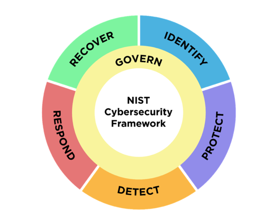 NIST CSF 2.0 functions